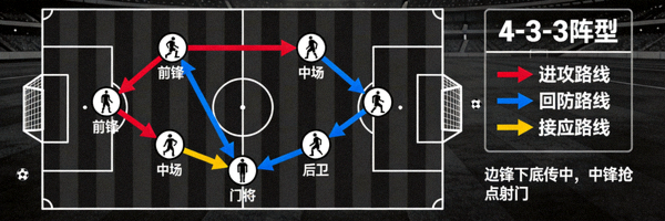 足球战术分析图 - 球员位置与跑动路线示意图